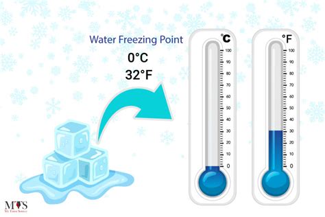 Water Freezing Point Definition Factors Affecting It And Supercooled