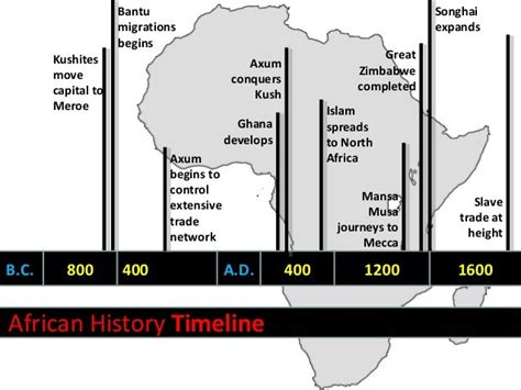 Africa History Timeline