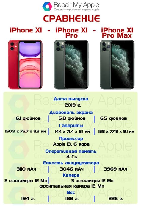 Сравнение Iphone 11 11 Pro и 11 Pro Max