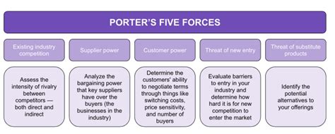 Porters Five Forces Analysis What It Is And How To Do It Logrocket Blog