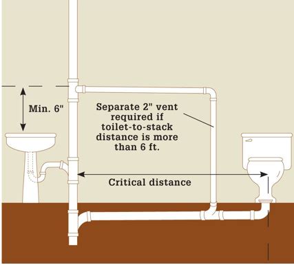 How to ventilate a toilet without windows. Plumbing toilet vent | Twinsprings Research Institute