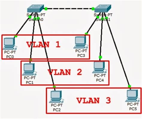Konfigurasi Vlan Voice Dan Data Pada Cisco Packet Tracer Computer And