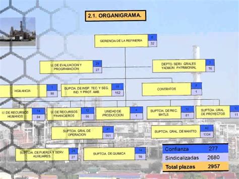 Organigrama Pemex