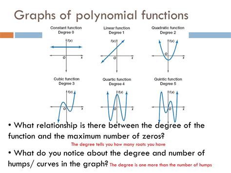 Ppt Polynomial Functions Powerpoint Presentation Free Download Id