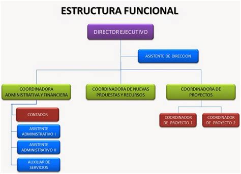 Estructura Organizacionales Estructura Organizacional