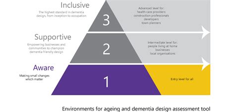 Environments For Ageing And Dementia Design Assessment Tool Eaddat Dementia Services