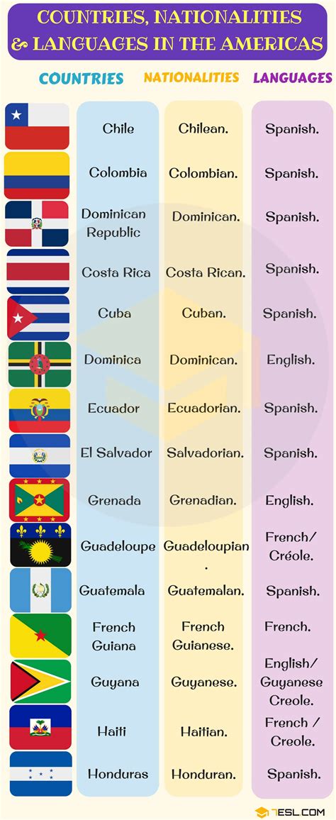 Nord Central Sydamerikanska Länder Med Språk Nationaliteter Och