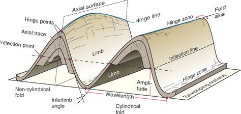 Geometric Description Of Folds ~ Learning Geology