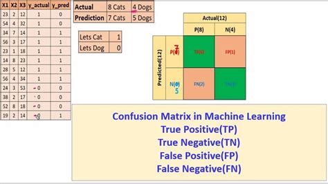 Confusion Matrix True Positive Tp True Negative Tn False