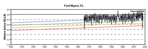 Average Water Table Depth In Florida Elcho Table