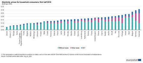 Electricity prices per kwh by state. Electricity price statistics - Statistics Explained