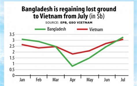 Bangladesh Still In Second Spot In Global Apparel Trade Rmg Bangladesh