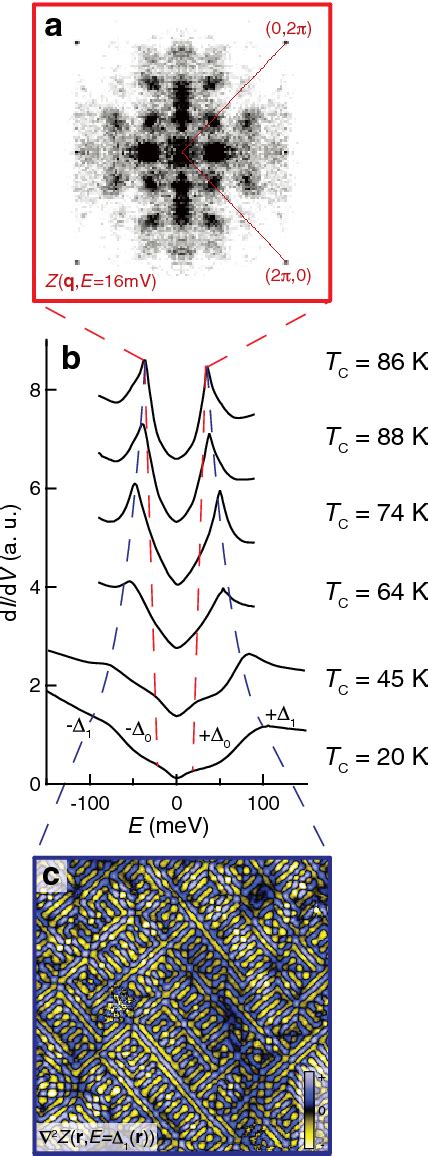 Figure 2 From Spectroscopic Imaging Scanning Tunneling Microscopy