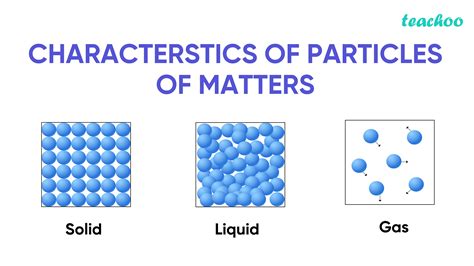 What are the characteristics of the particles of matter? - Teachoo