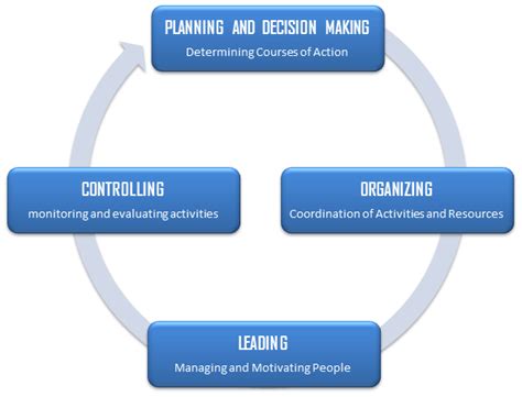 Managers must set a plan, then organize resources according to the plan, lead employees to work towards the plan, and finally, control everything by monitoring and measuring the effectiveness of the plan. Four Functions of Management Process: Planning, Organizing ...