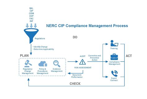 Nerc Cip Critical Infrastructure Protection Compliance 360factors