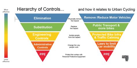 Hazards Using The Hierarchy Of Control Kalimat Blog