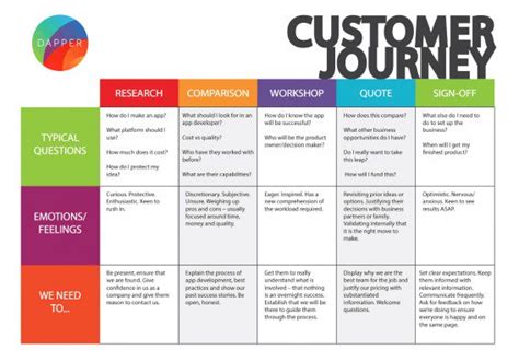 How To Create An Effective Customer Journey Map Examples Template