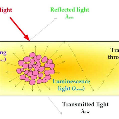 Optical Phenomena Due To Light Matter Interaction Download