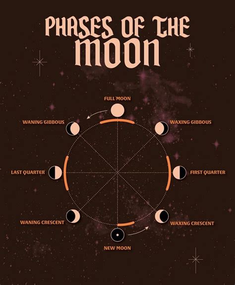 Kelsey Dakini On Instagram “m🌕🌓n Phase Chart 🔱 I Made This To