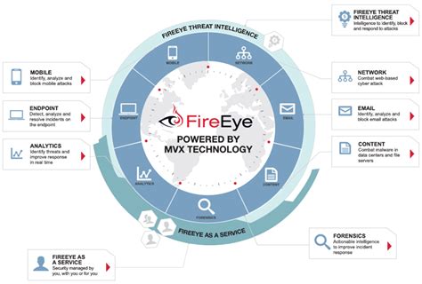 Fireeye Kelly Communications Systems