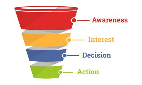 Importance Of Conversion Funnel In The E Commerce Stratify Digital