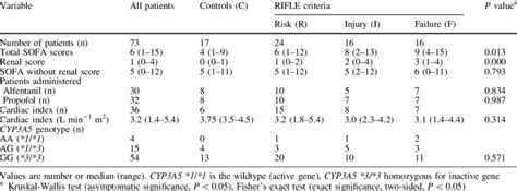 Information and guidance for renal professionals. SOFA scores with and without renal component according to ...