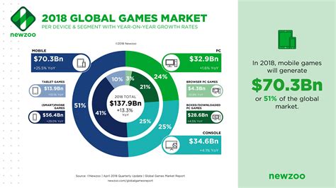 2017 Games Industry Revenue