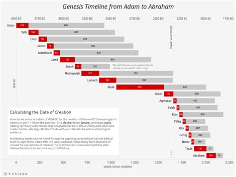 Vizbible Visualizing The Genesis Timeline From Adam To Abraham