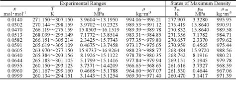 Table From Study Of Thermodynamic Properties On Maximum Densities And Vapor Liquid Equilibria