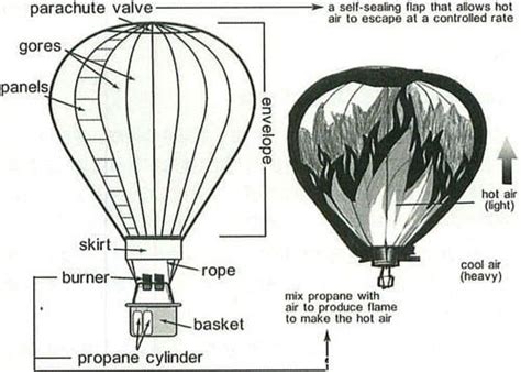 The above diagram gives a good visual of how this law works. Giải đề thi Diagram 28/05/2019 - How a hot air balloon works