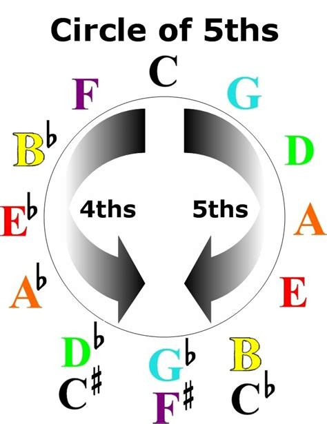The Secret Of The Circle Of 4ths Learn All 12 Major Keys