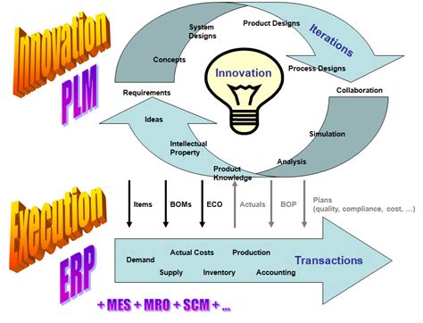 Plm Plm Anefar Product Lifecycle Management Or Plm Software Is