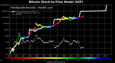 Btc S2f Bitcoin Price Drastic Rise To 31000 By December 2020