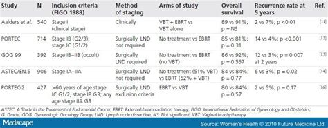 Radiation Therapy Radiation Therapy Endometrial Cancer