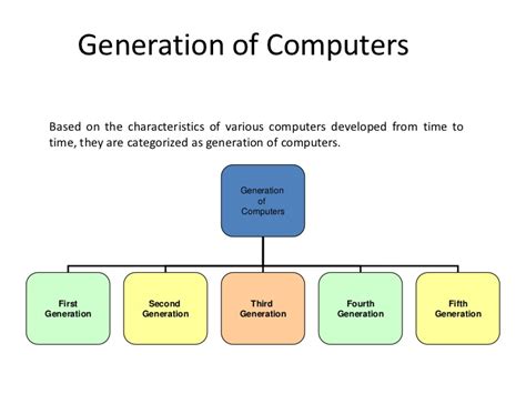 This generation of computers had the first supercomputers that could perform many calculations accurately. What is Computers Generation ? ~ Education Life