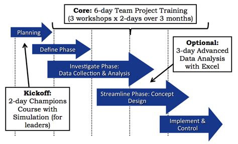 Lean Six Sigma Training Implementation Partners