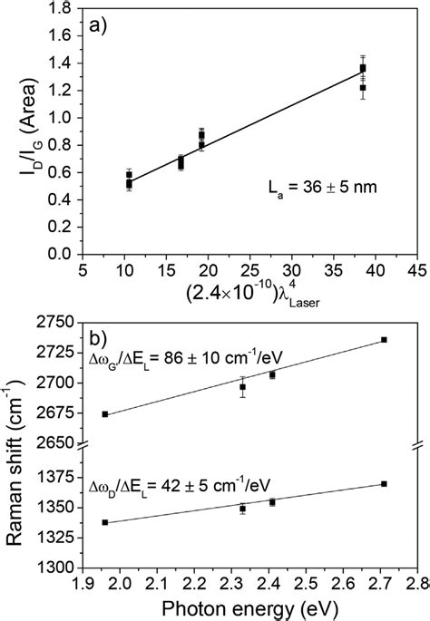 Intensity (peak area) ratio (I D /I G ) versus laser wavelength for MLG ...