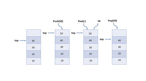 Implementing Stacks In Data Structures Updated