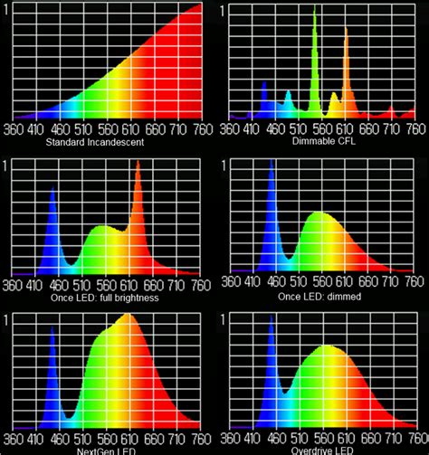 Comparison Of Spectrum Readings Of The 3 Different Lighting Sources