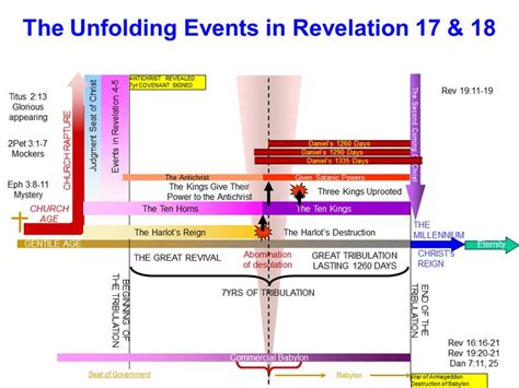 Revelation Chapter 18 Timelines Book Of Revelation Revelation John