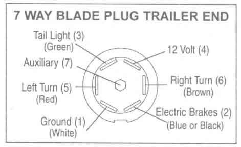 Seven blade trailer wiring diagram. Trailer Wiring Diagram on Wiring To Trailer S Wiring Failure To Do So May Cause Damage | Camping ...