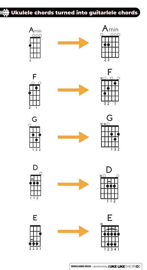 Learn The Guitarlele Chords With This Chord Chart Uke Like The Pros Blog