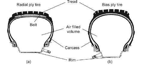 A Breakdown Of Two General Tire Types A Radial Ply Tires Are