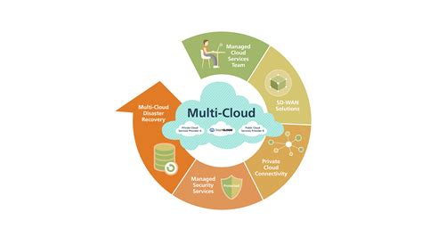 Multi Cloud Connect Secure Connection To Multiple Clouds Citic