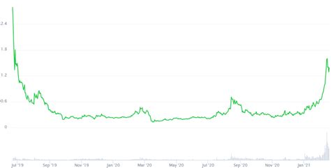 Algorand will start 2023 at $3.79, then soar to $4.50 within the first six months of the year and finish 2023 at $4.77. Algorand Price Prediction 2021