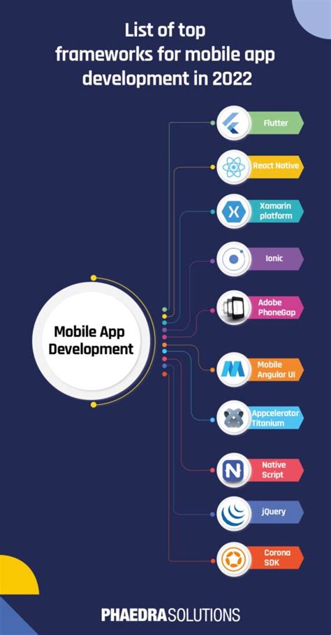 Top Frameworks For Mobile App Development In 2022