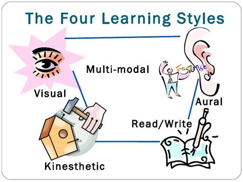 😊 Multimodal Learning Style The Vark Modalities 2019 01 27