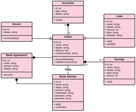 Online Banking System Class Diagram
