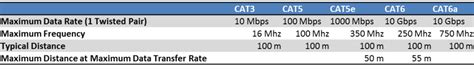 If you plan to have gigabit network, look for cat 5e or cat 6 utp cables. CAT3 vs. CAT5 vs. CAT6 - CustomCable